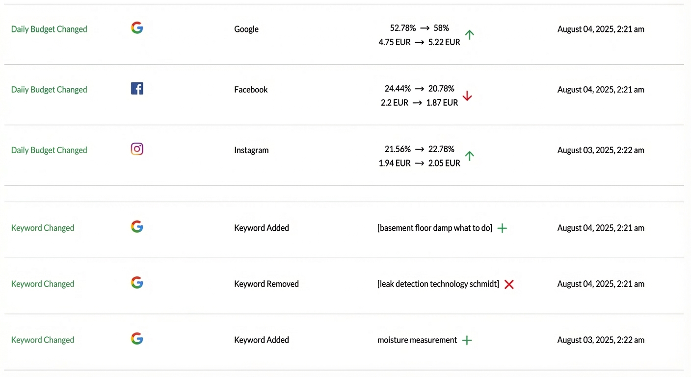Registro de optimización de IA mostrando cambios de presupuesto y palabras clave en tiempo real en Google, Facebook e Instagram